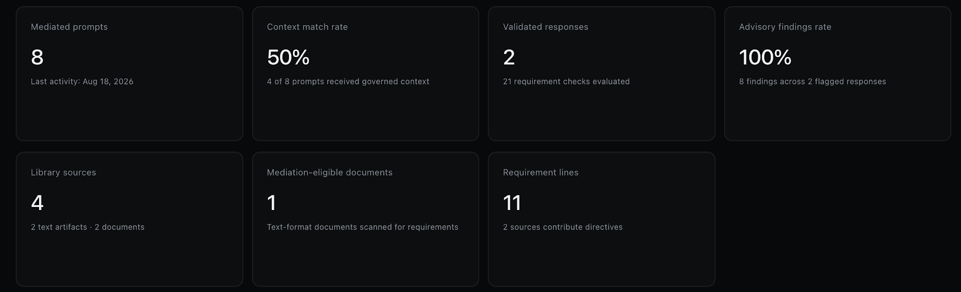 Outer Syntax product dashboard showing example workspace metrics for mediated prompts, context match rate, validated responses, advisory findings, library sources, mediation-eligible documents, and requirement lines.